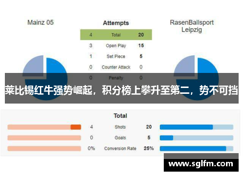 莱比锡红牛强势崛起，积分榜上攀升至第二，势不可挡